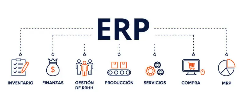 Diagrama de ERP mostrando inventario, finanzas, gestión de RRHH, producción, servicios, compras y MRP.