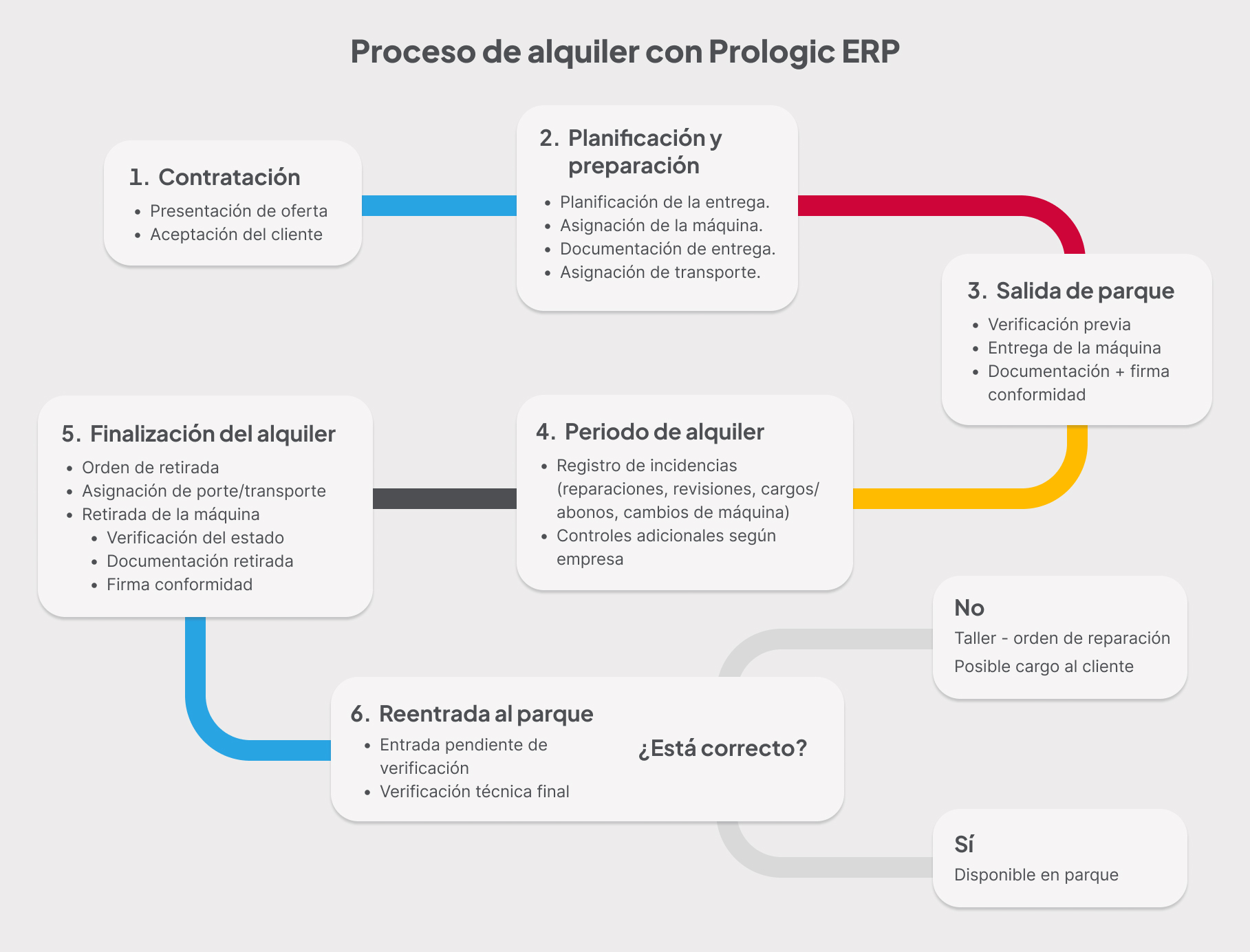 Diagrama del proceso de alquiler con Prologic ERP: contratación y entrega
